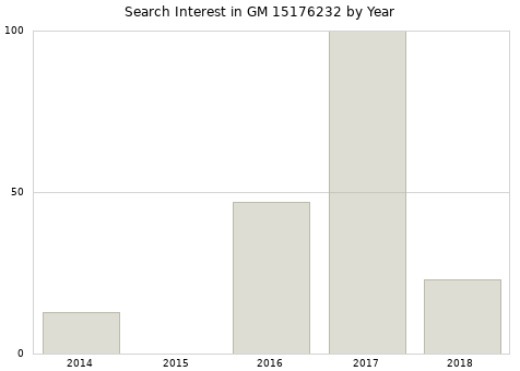 Annual search interest in GM 15176232 part.