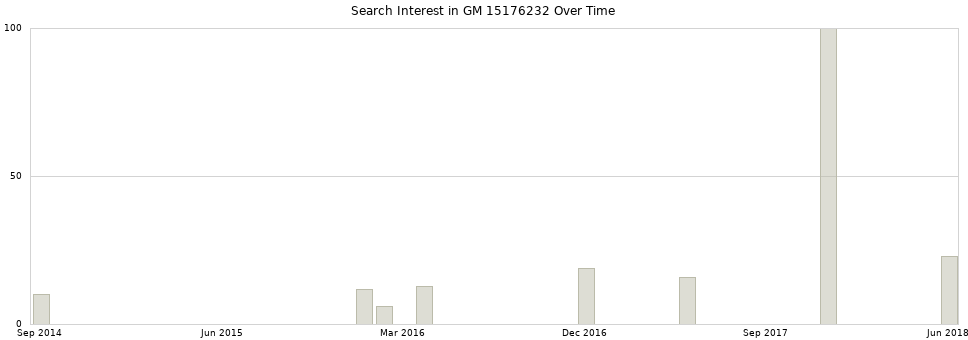 Search interest in GM 15176232 part aggregated by months over time.