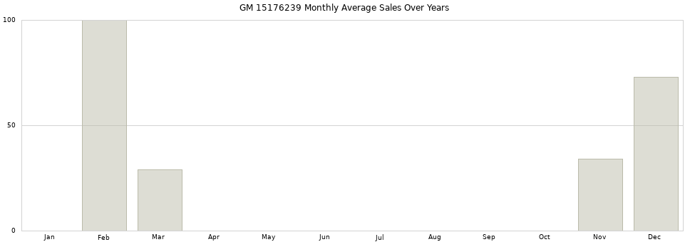 GM 15176239 monthly average sales over years from 2014 to 2020.