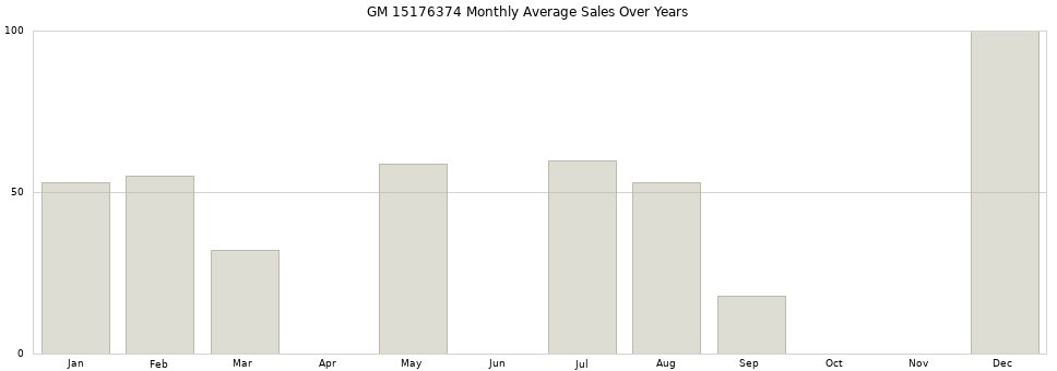 GM 15176374 monthly average sales over years from 2014 to 2020.