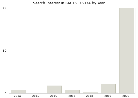 Annual search interest in GM 15176374 part.
