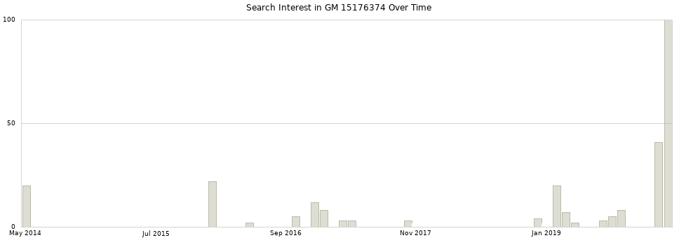 Search interest in GM 15176374 part aggregated by months over time.