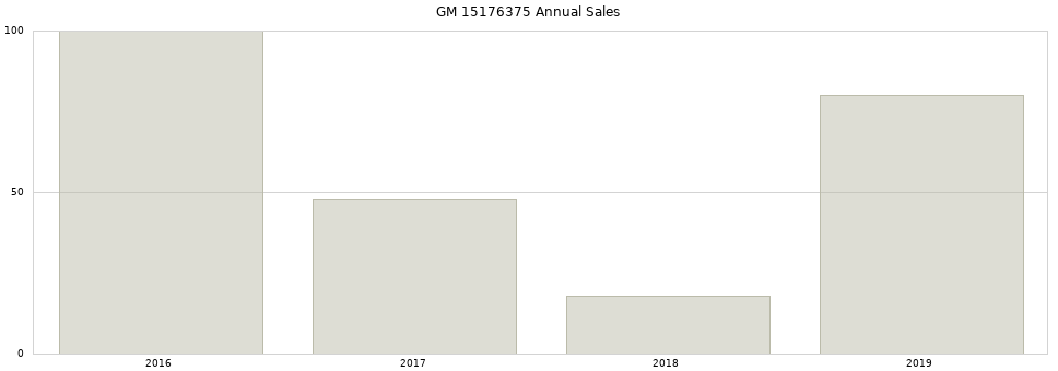 GM 15176375 part annual sales from 2014 to 2020.