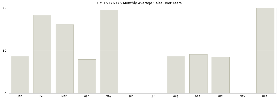 GM 15176375 monthly average sales over years from 2014 to 2020.