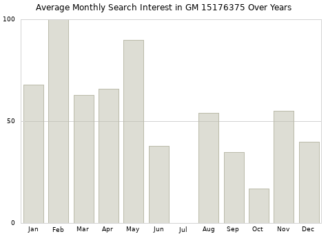 Monthly average search interest in GM 15176375 part over years from 2013 to 2020.
