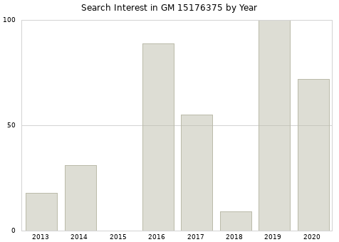 Annual search interest in GM 15176375 part.