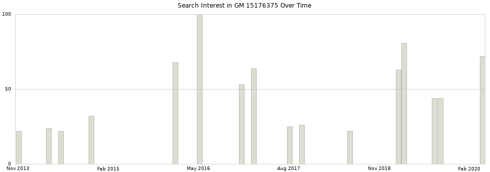Search interest in GM 15176375 part aggregated by months over time.