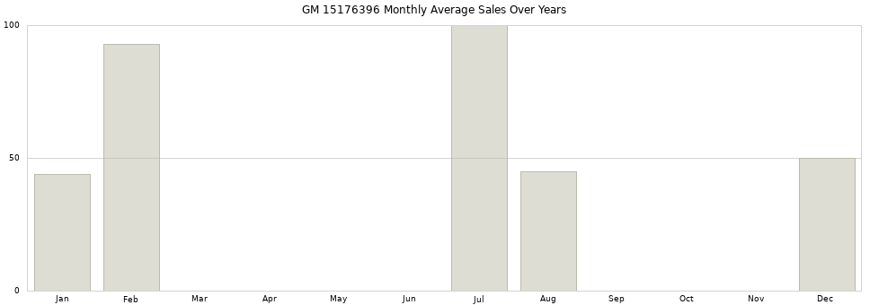 GM 15176396 monthly average sales over years from 2014 to 2020.