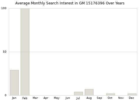 Monthly average search interest in GM 15176396 part over years from 2013 to 2020.