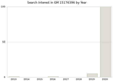 Annual search interest in GM 15176396 part.