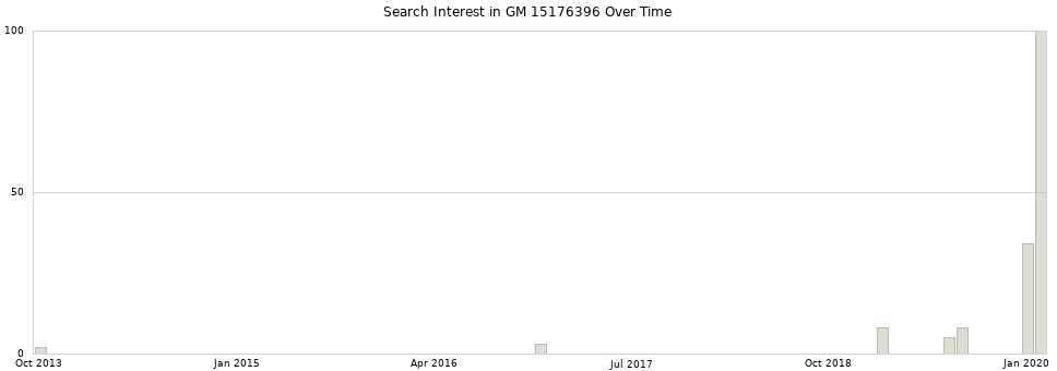 Search interest in GM 15176396 part aggregated by months over time.