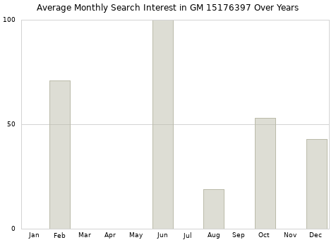 Monthly average search interest in GM 15176397 part over years from 2013 to 2020.