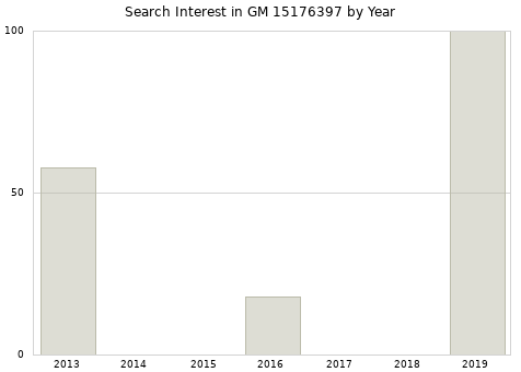 Annual search interest in GM 15176397 part.