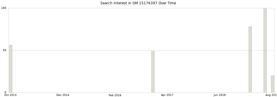 Search interest in GM 15176397 part aggregated by months over time.