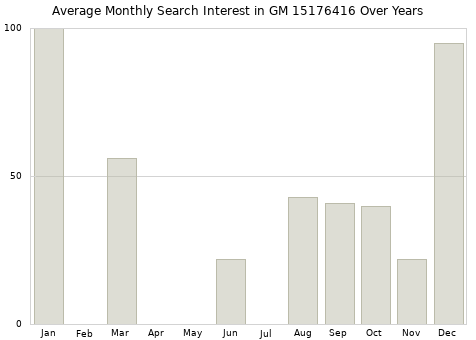 Monthly average search interest in GM 15176416 part over years from 2013 to 2020.