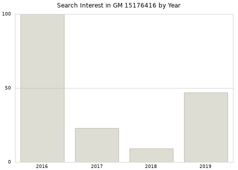 Annual search interest in GM 15176416 part.