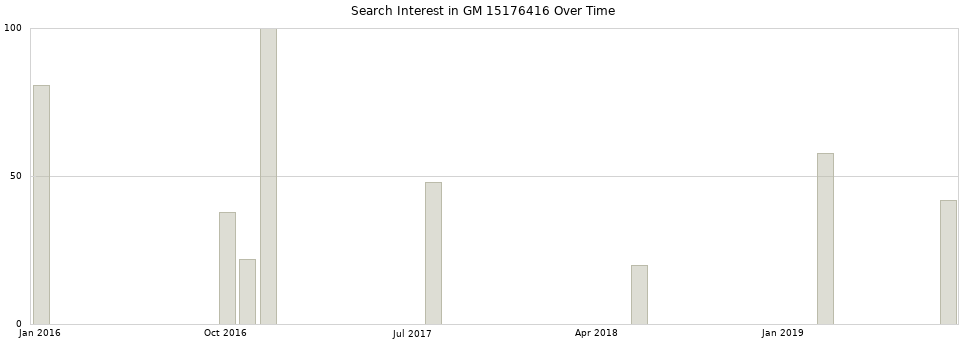 Search interest in GM 15176416 part aggregated by months over time.