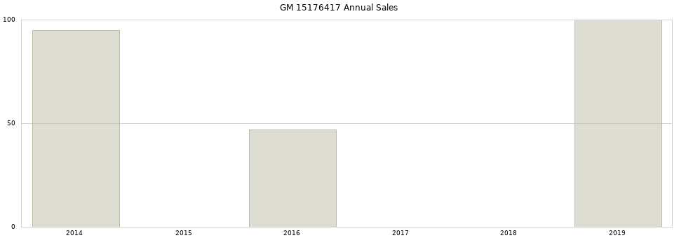 GM 15176417 part annual sales from 2014 to 2020.