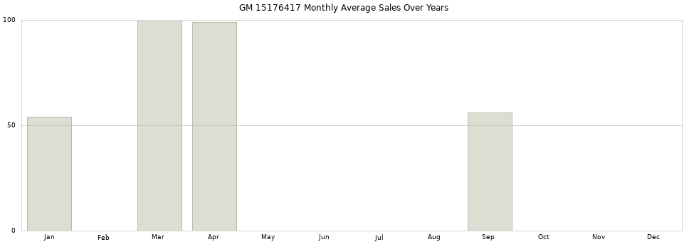 GM 15176417 monthly average sales over years from 2014 to 2020.