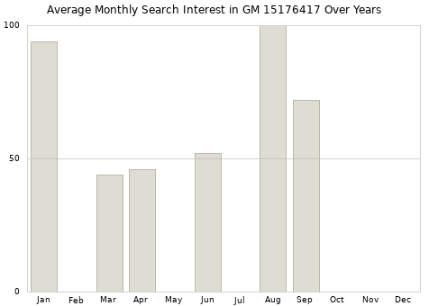 Monthly average search interest in GM 15176417 part over years from 2013 to 2020.