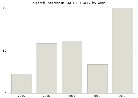 Annual search interest in GM 15176417 part.