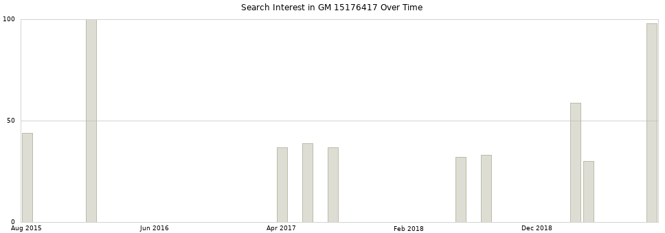 Search interest in GM 15176417 part aggregated by months over time.