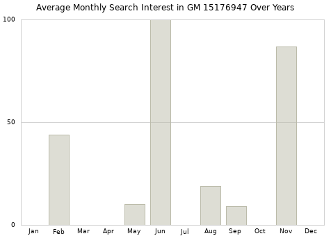 Monthly average search interest in GM 15176947 part over years from 2013 to 2020.