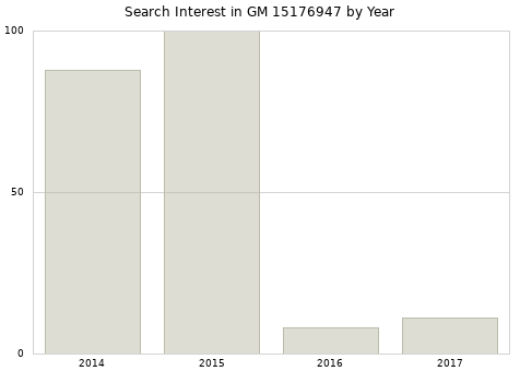 Annual search interest in GM 15176947 part.