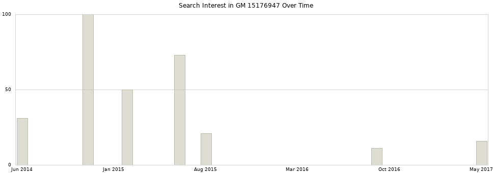 Search interest in GM 15176947 part aggregated by months over time.