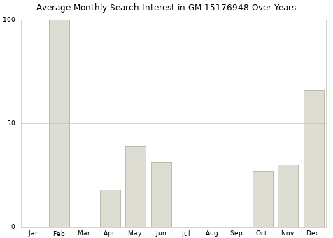 Monthly average search interest in GM 15176948 part over years from 2013 to 2020.