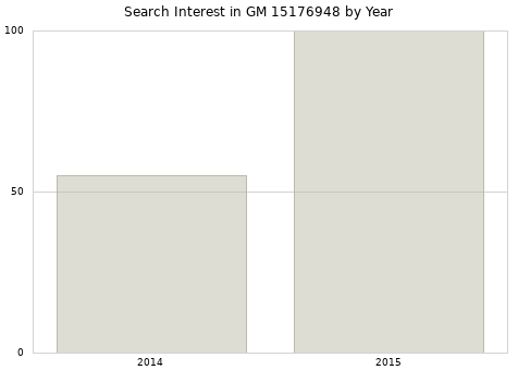 Annual search interest in GM 15176948 part.