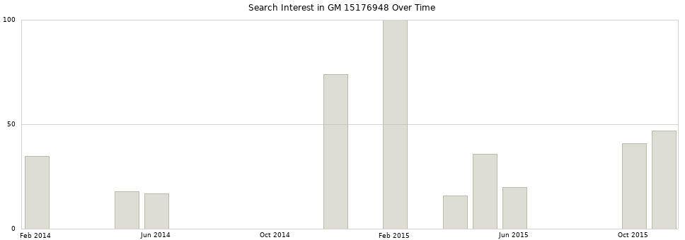Search interest in GM 15176948 part aggregated by months over time.