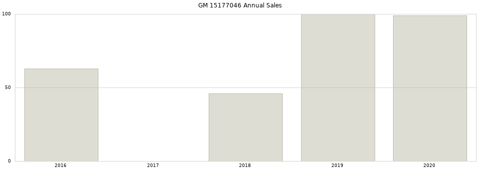 GM 15177046 part annual sales from 2014 to 2020.