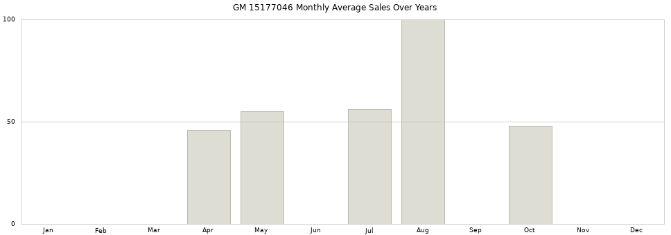 GM 15177046 monthly average sales over years from 2014 to 2020.