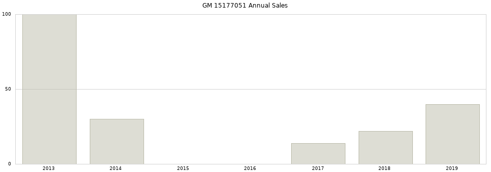 GM 15177051 part annual sales from 2014 to 2020.