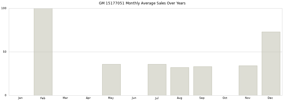 GM 15177051 monthly average sales over years from 2014 to 2020.