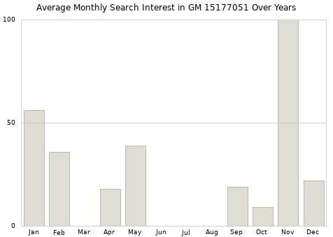 Monthly average search interest in GM 15177051 part over years from 2013 to 2020.