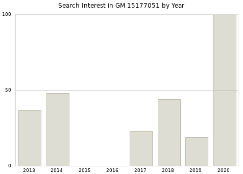 Annual search interest in GM 15177051 part.
