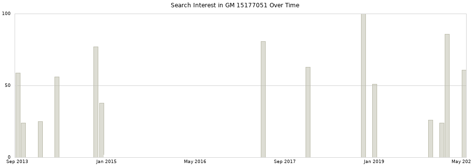 Search interest in GM 15177051 part aggregated by months over time.