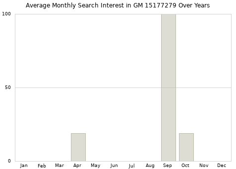 Monthly average search interest in GM 15177279 part over years from 2013 to 2020.