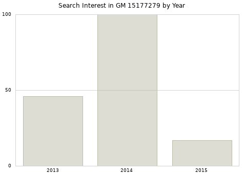 Annual search interest in GM 15177279 part.