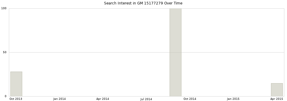 Search interest in GM 15177279 part aggregated by months over time.