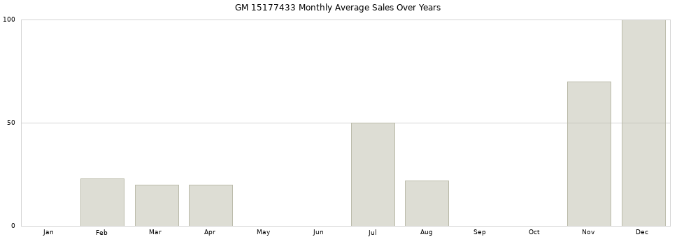 GM 15177433 monthly average sales over years from 2014 to 2020.