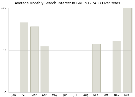 Monthly average search interest in GM 15177433 part over years from 2013 to 2020.