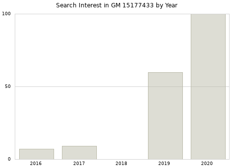 Annual search interest in GM 15177433 part.