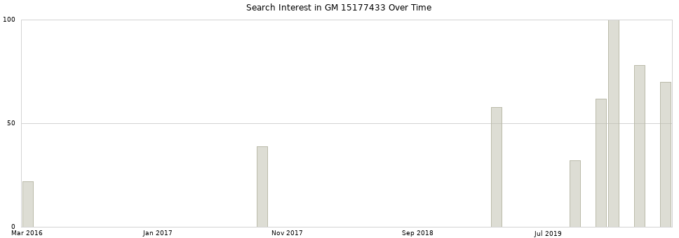 Search interest in GM 15177433 part aggregated by months over time.