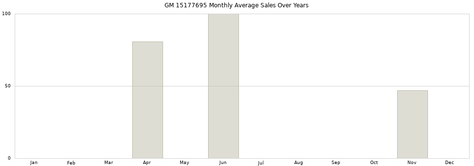 GM 15177695 monthly average sales over years from 2014 to 2020.