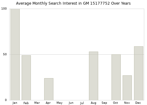 Monthly average search interest in GM 15177752 part over years from 2013 to 2020.