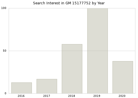 Annual search interest in GM 15177752 part.