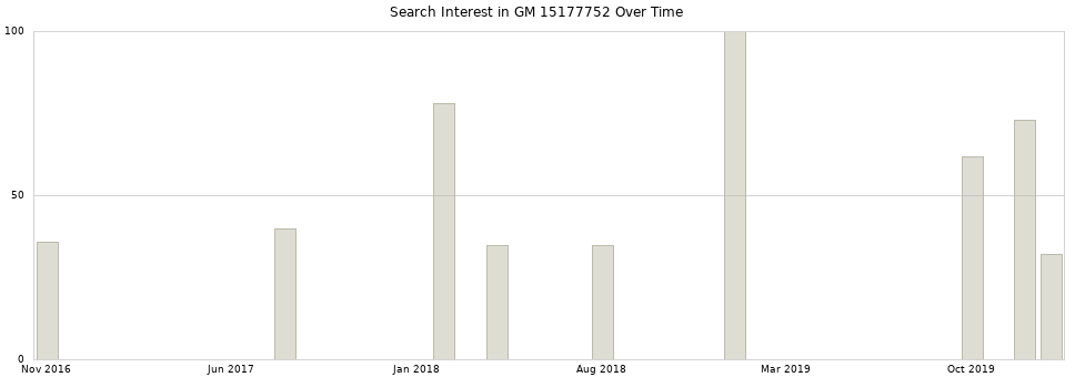 Search interest in GM 15177752 part aggregated by months over time.